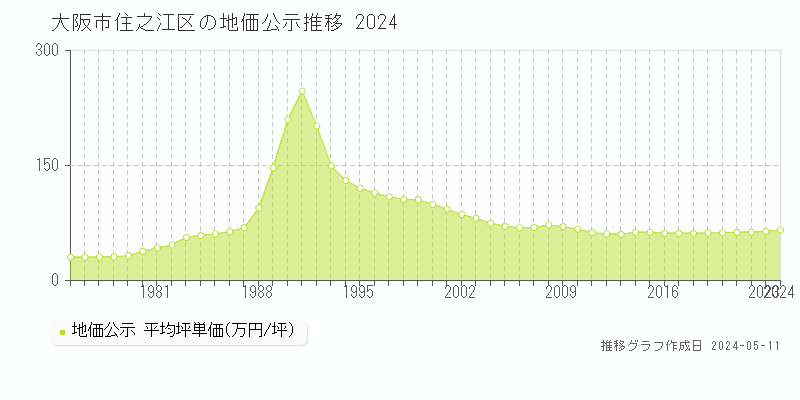大阪市住之江区の地価公示推移グラフ 