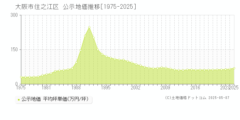大阪市住之江区(大阪府)の公示地価推移グラフ(坪単価)[1975-2025年]