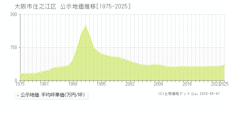 大阪市住之江区の地価公示推移グラフ 