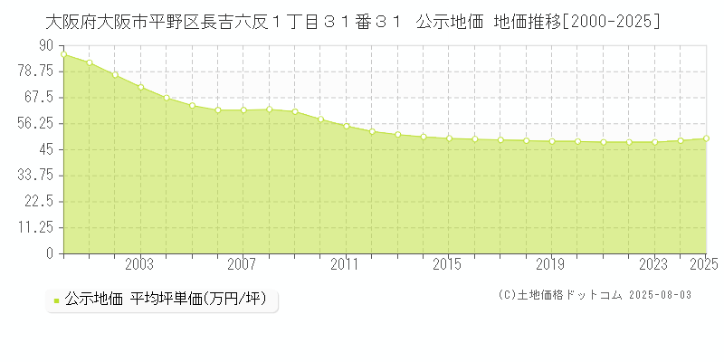 大阪府大阪市平野区長吉六反１丁目３１番３１ 公示地価 地価推移[2000-2025]
