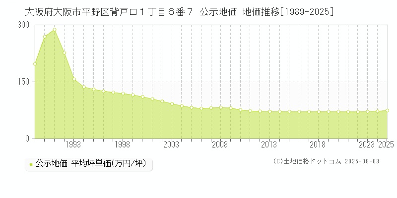 大阪府大阪市平野区背戸口１丁目６番７ 公示地価 地価推移[1989-2025]