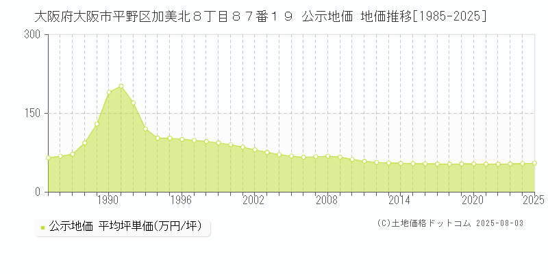 大阪府大阪市平野区加美北８丁目８７番１９ 公示地価 地価推移[1985-2025]