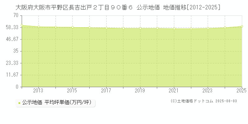 大阪府大阪市平野区長吉出戸２丁目９０番６ 公示地価 地価推移[2012-2025]