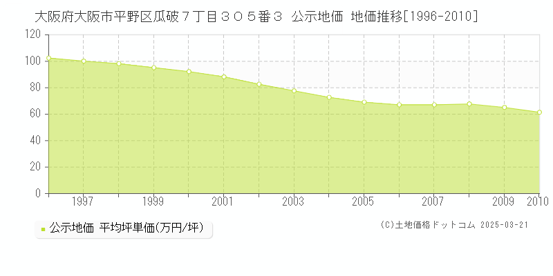 大阪府大阪市平野区瓜破７丁目３０５番３ 公示地価 地価推移[1996-2010]
