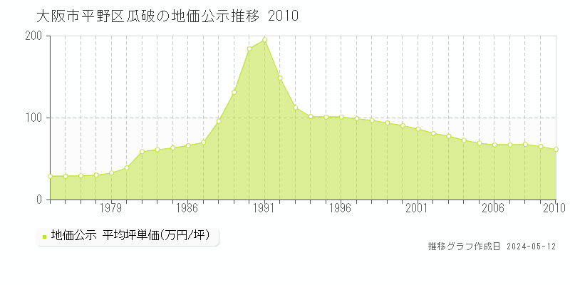 大阪市平野区瓜破の地価公示推移グラフ 