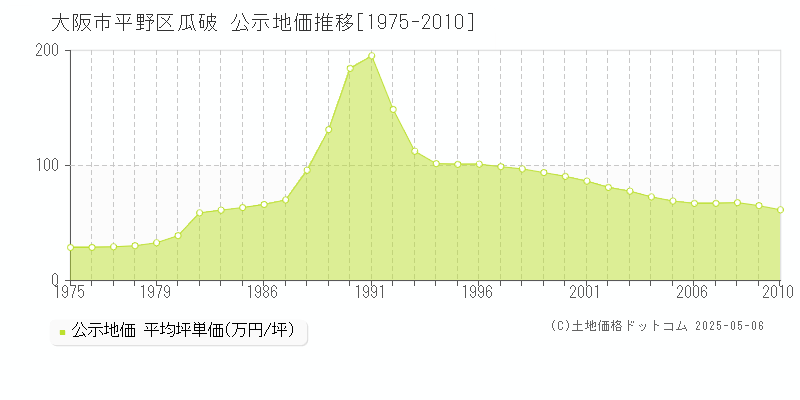 瓜破(大阪市平野区)の公示地価推移グラフ(坪単価)[1975-2010年]