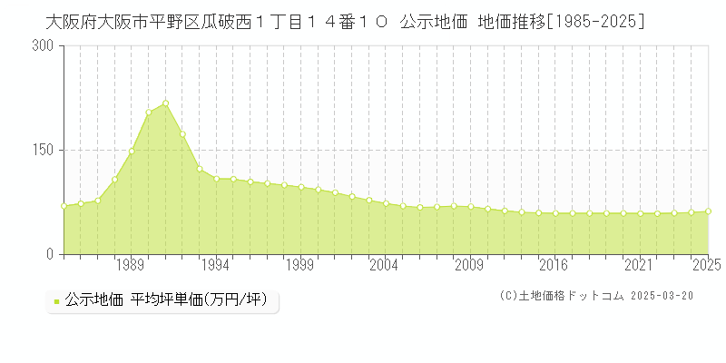 大阪府大阪市平野区瓜破西１丁目１４番１０ 公示地価 地価推移[1985-2025]