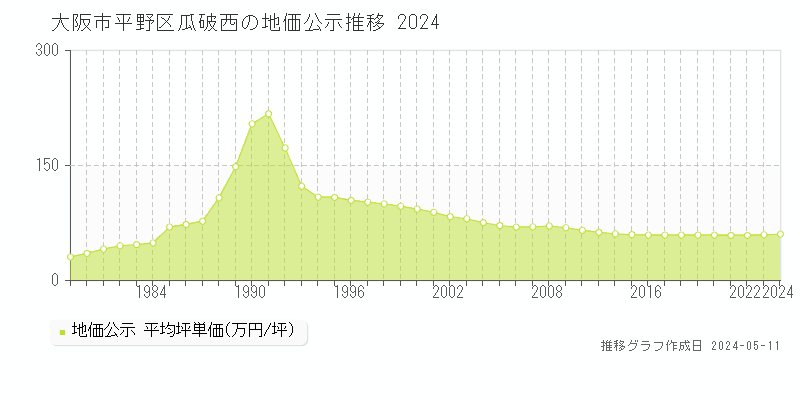 大阪市平野区瓜破西の地価公示推移グラフ 