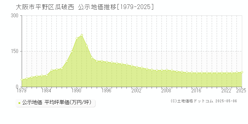 瓜破西(大阪市平野区)の公示地価推移グラフ(坪単価)[1979-2025年]