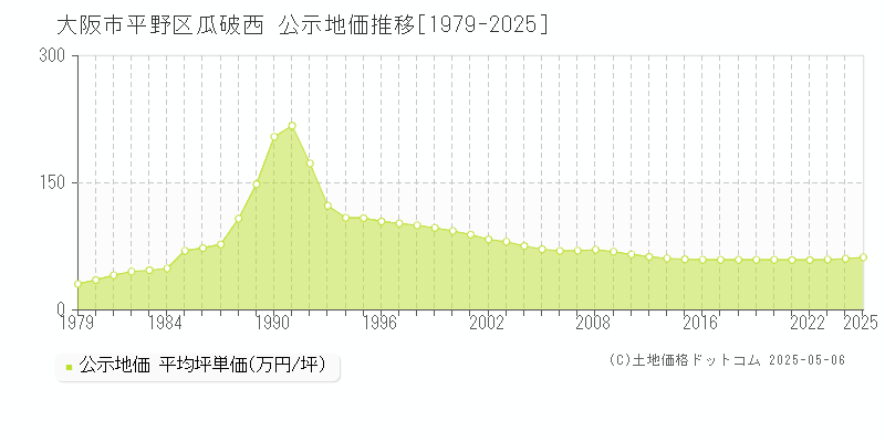 大阪市平野区瓜破西の地価公示推移グラフ 