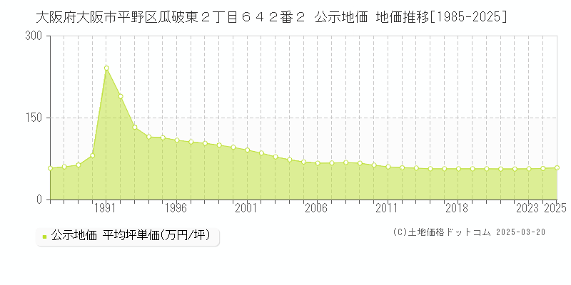 大阪府大阪市平野区瓜破東２丁目６４２番２ 公示地価 地価推移[1985-2025]