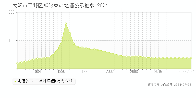 大阪市平野区瓜破東の地価公示推移グラフ 