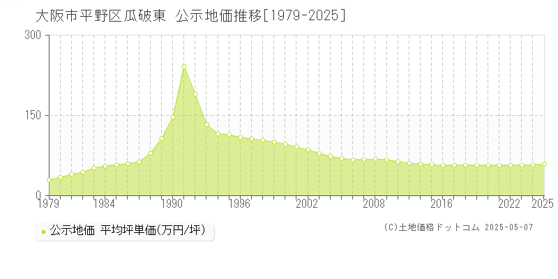 瓜破東(大阪市平野区)の公示地価推移グラフ(坪単価)[1979-2025年]