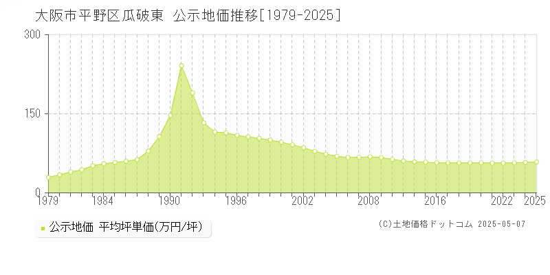 大阪市平野区瓜破東の地価公示推移グラフ 