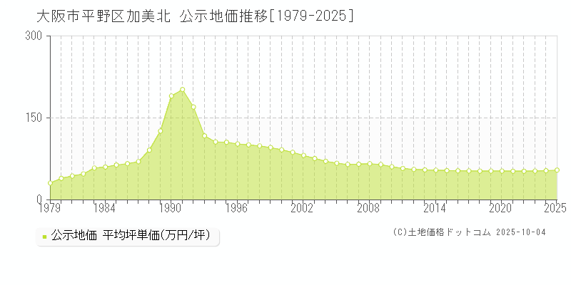 加美北(大阪市平野区)の公示地価推移グラフ(坪単価)[1979-2025年]
