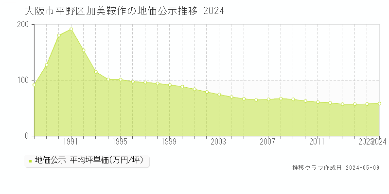 大阪市平野区加美鞍作の地価公示推移グラフ 