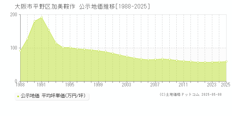加美鞍作(大阪市平野区)の公示地価推移グラフ(坪単価)[1988-2025年]