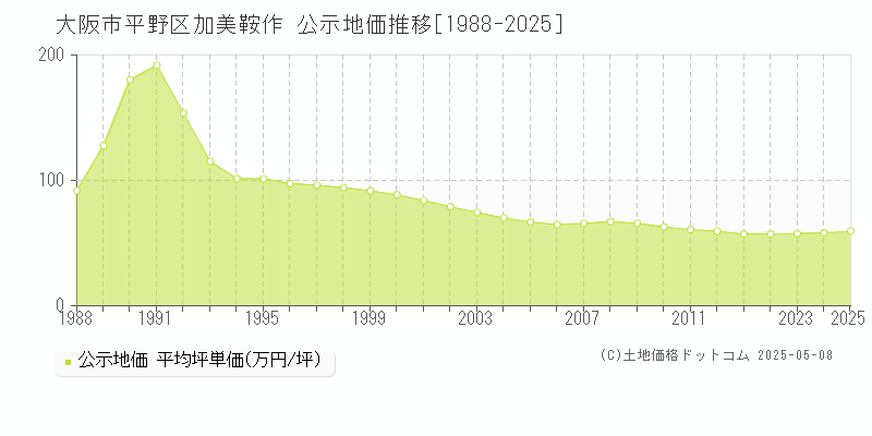 大阪市平野区加美鞍作の地価公示推移グラフ 