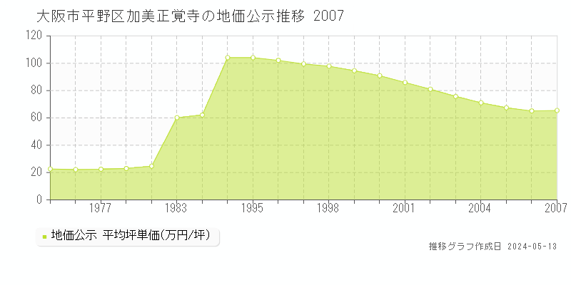 大阪市平野区加美正覚寺の地価公示推移グラフ 