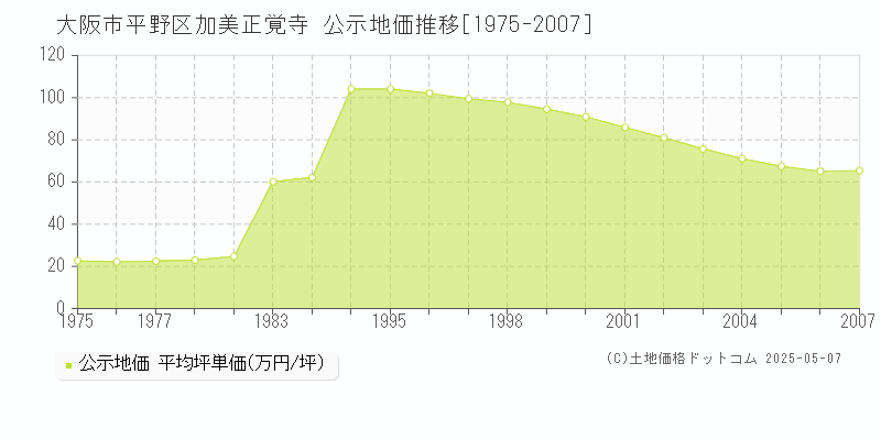 加美正覚寺(大阪市平野区)の公示地価推移グラフ(坪単価)[1975-2007年]