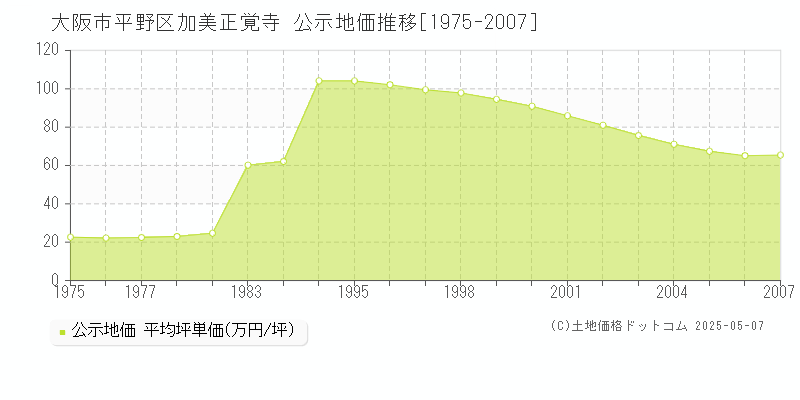 大阪市平野区加美正覚寺の地価公示推移グラフ 