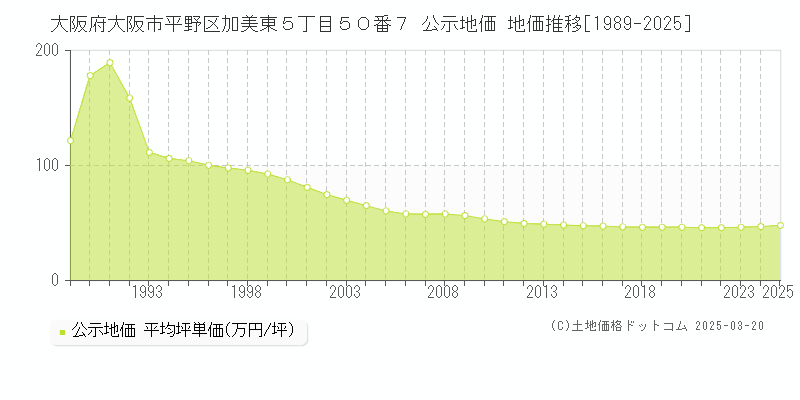大阪府大阪市平野区加美東５丁目５０番７ 公示地価 地価推移[1989-2025]