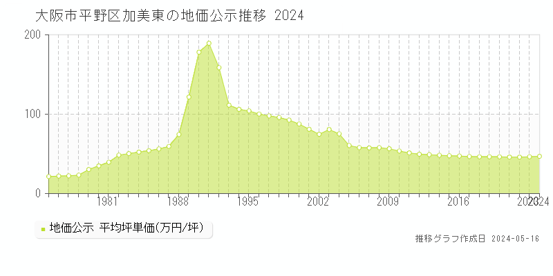 大阪市平野区加美東の地価公示推移グラフ 