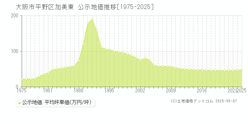 加美東(大阪市平野区)の公示地価推移グラフ(坪単価)[1975-2025年]