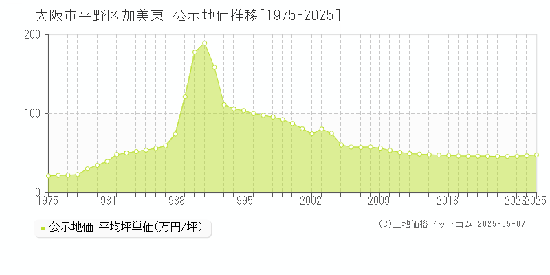 大阪市平野区加美東の地価公示推移グラフ 