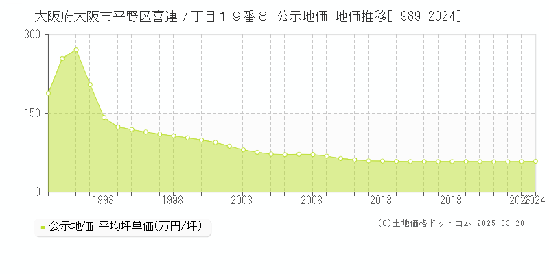 大阪府大阪市平野区喜連７丁目１９番８ 公示地価 地価推移[1989-2024]