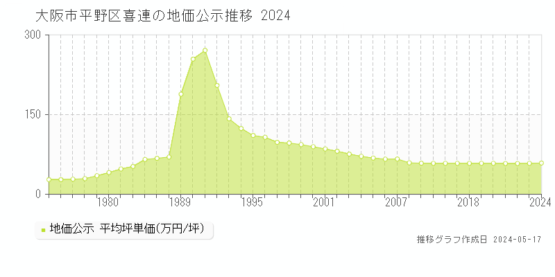大阪市平野区喜連の地価公示推移グラフ 