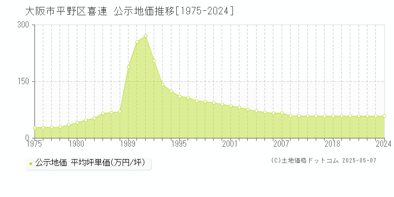 喜連(大阪市平野区)の公示地価推移グラフ(坪単価)[1975-2024年]
