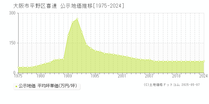 大阪市平野区喜連の地価公示推移グラフ 