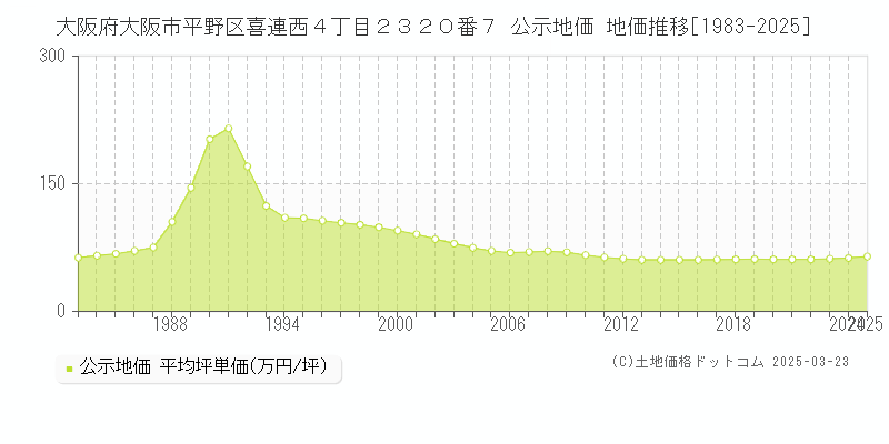 大阪府大阪市平野区喜連西４丁目２３２０番７ 公示地価 地価推移[1983-2025]