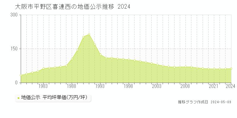 大阪市平野区喜連西の地価公示推移グラフ 