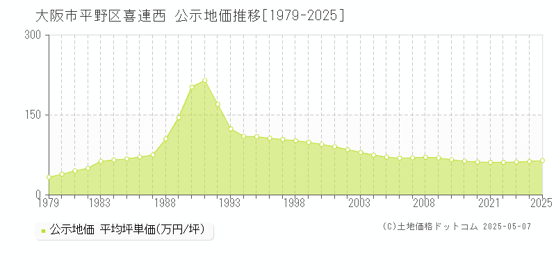 喜連西(大阪市平野区)の公示地価推移グラフ(坪単価)[1979-2025年]