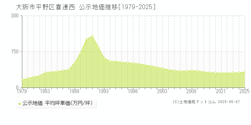 大阪市平野区喜連西の地価公示推移グラフ 