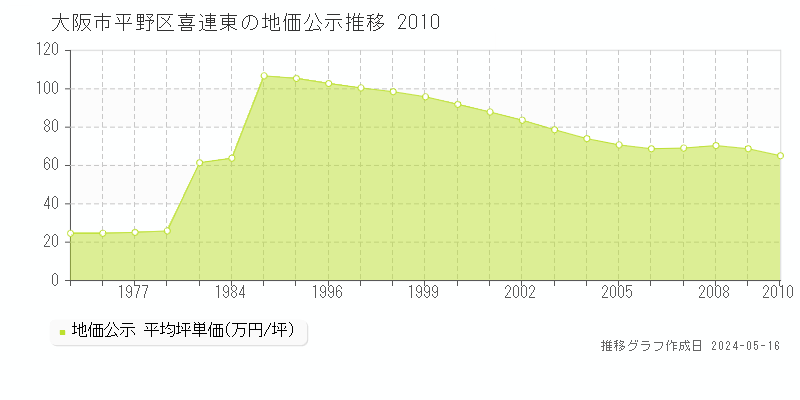 大阪市平野区喜連東の地価公示推移グラフ 