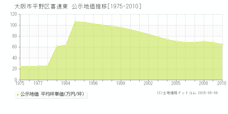 喜連東(大阪市平野区)の公示地価推移グラフ(坪単価)[1975-2010年]