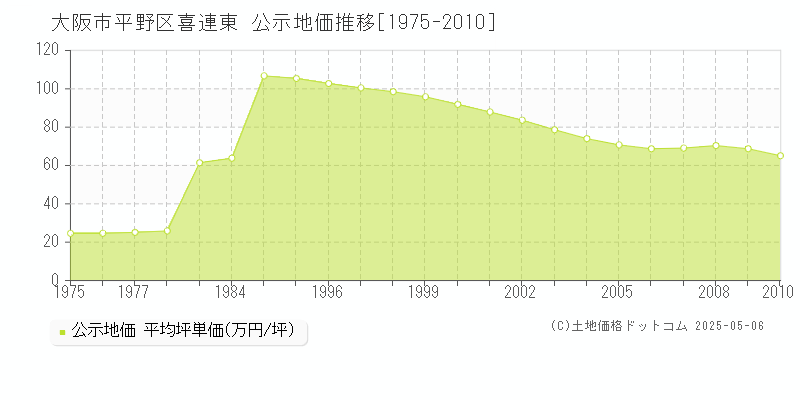 大阪市平野区喜連東の地価公示推移グラフ 