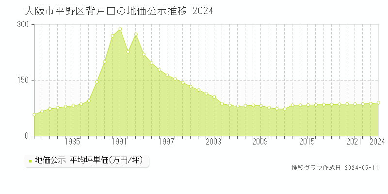 大阪市平野区背戸口の地価公示推移グラフ 