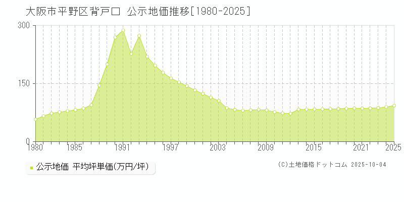 背戸口(大阪市平野区)の公示地価推移グラフ(坪単価)[1980-2025年]