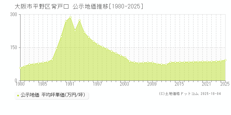 大阪市平野区背戸口の地価公示推移グラフ 