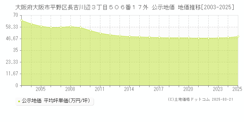 大阪府大阪市平野区長吉川辺３丁目５０６番１７外 公示地価 地価推移[2003-2025]