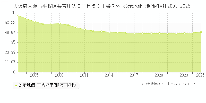大阪府大阪市平野区長吉川辺３丁目５０１番７外 公示地価 地価推移[2003-2025]