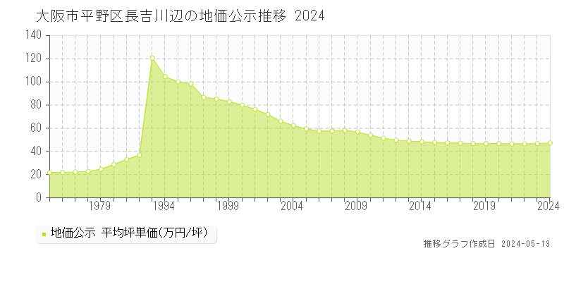 大阪市平野区長吉川辺の地価公示推移グラフ 