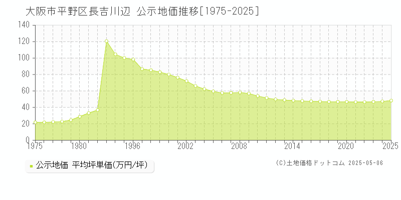長吉川辺(大阪市平野区)の公示地価推移グラフ(坪単価)[1975-2025年]