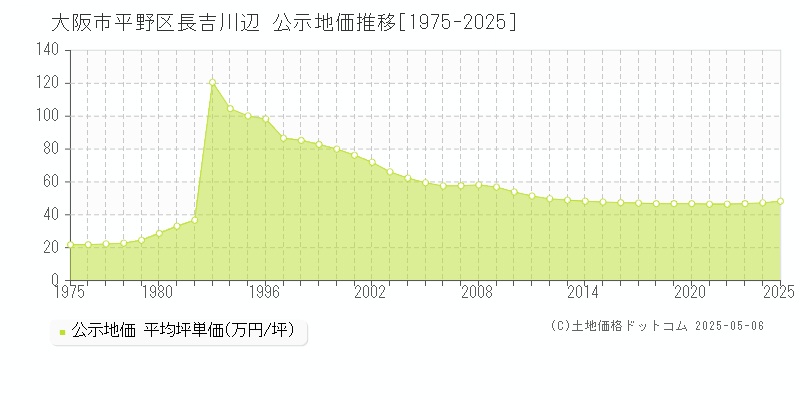 大阪市平野区長吉川辺の地価公示推移グラフ 