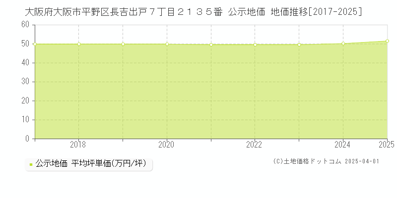 大阪府大阪市平野区長吉出戸７丁目２１３５番 公示地価 地価推移[2017-2025]
