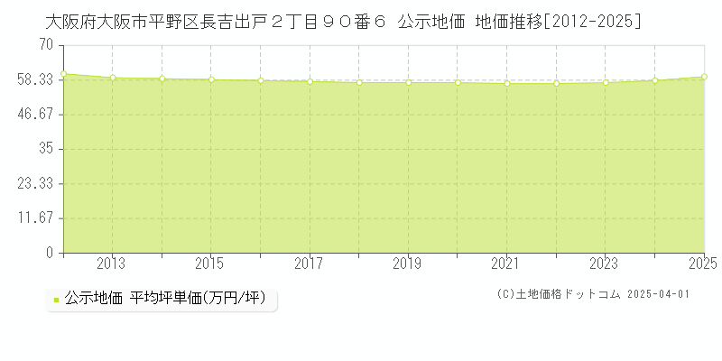 大阪府大阪市平野区長吉出戸２丁目９０番６ 公示地価 地価推移[2012-2025]